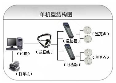 临汾巡更系统六号